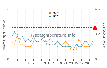 Altezza delle onde Palhoca ad ottobre