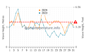 Waves height in Pali in October