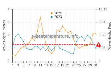 Waves height in Palm Beach Gardens in October