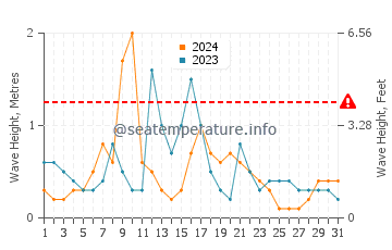 Waves height in Palm Harbor in October