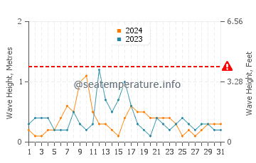 Waves height in Palmetto in October