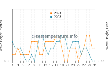 Waves height in Palo Alto in October