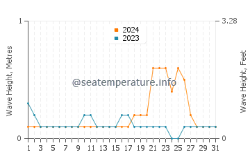 Waves height in Palu in October