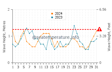 Altura de las olas en Pamandzi en octubre