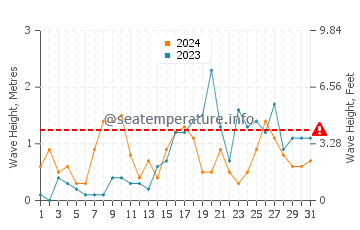 Altezza delle onde Pampelonne ad ottobre