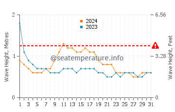 Waves height in Panaji in October