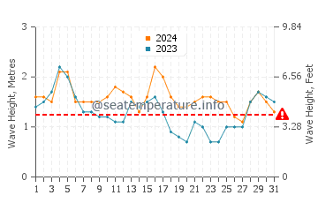 Waves height in Pananjung in October