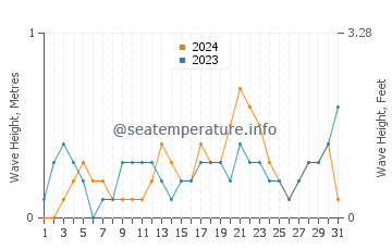 Waves height in Panikihan in October