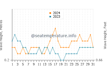 Waves height in Panjang in October