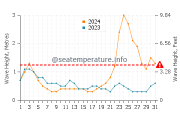 Waves height in Panlaitan in October