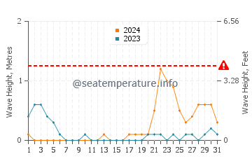 Waves height in Pantao in October