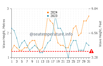 Waves height in Papaikou in October