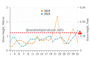 Altura de las olas en Paracale en octubre