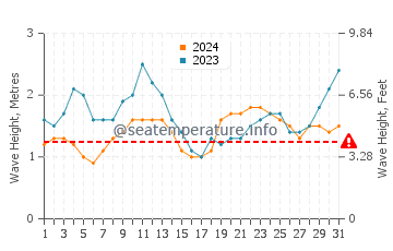 Altezza delle onde Paracas ad ottobre