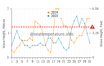 Waves height in Paradise Island in October