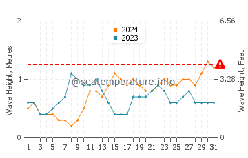 Altezza delle onde Paraíso ad ottobre