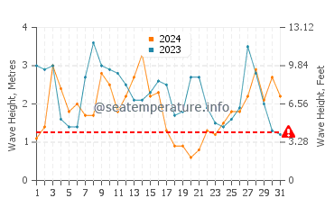 Waves height in Parakai in October