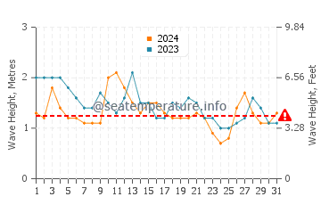 Altezza delle onde Paranagua ad ottobre