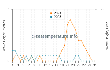 Waves height in Parang in October