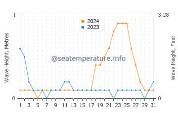Waves height in Parangan in October