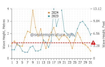 Waves height in Parede in October