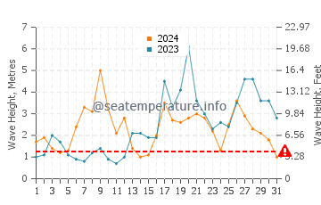 Waves height in Paredes da Vitoria in October