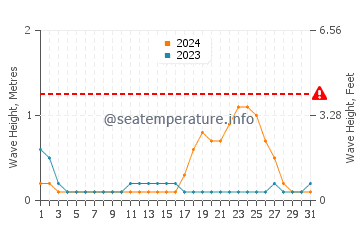 Waves height in Parian Dakula in October