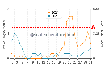 Waves height in Pasacao in October