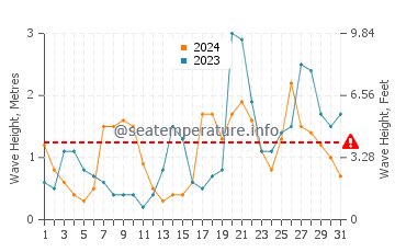 Waves height in Pasaia in October