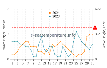 Waves height in Pascagoula in October