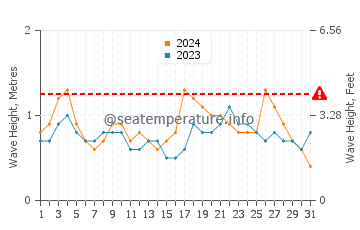 Waves height in Pasito Blanco in October
