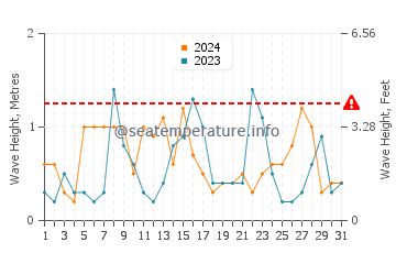 Waves height in Paspebiac in October