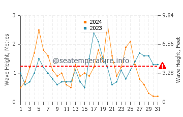 Waves height in Passage West in October