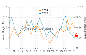 Waves height in Patea in October