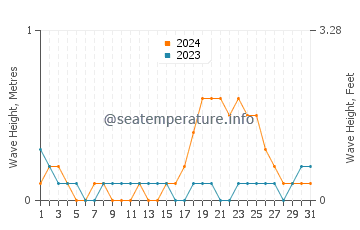 Waves height in Patikul in October
