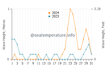 Waves height in Patonan in October