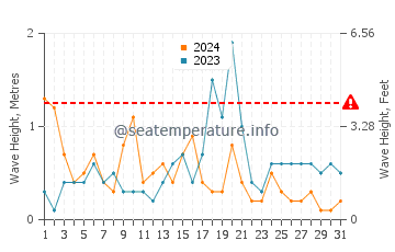 Waves height in Paull in October