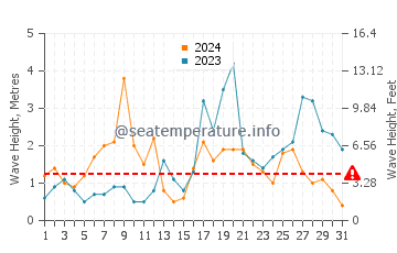 Waves height in Paxarinas in October