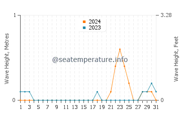 Waves height in Payabon in October