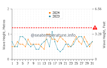 Waves height in Paynesville in October