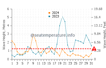 Waves height in Pease Bay in October