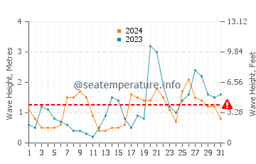 Waves height in Pechon in October