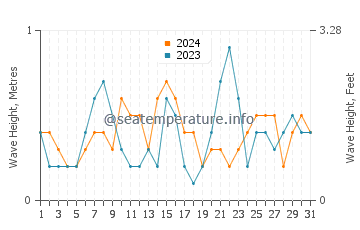Waves height in Peconic Bay in October