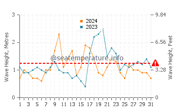 Waves height in Pedro Valiente in October