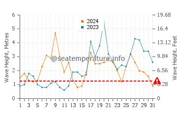 Waves height in Pedrogao in October