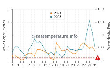 Altezza delle onde Pelluhue ad ottobre