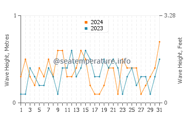 Altezza delle onde Pelotas ad ottobre