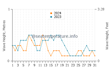 Waves height in Pemalang in October