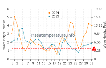 Waves height in Penghu in October