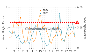 Waves height in Penguin in October